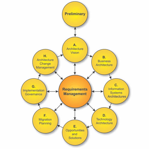 Architecture Development Method